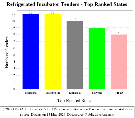 Refrigerated Incubator Live Tenders - Top Ranked States (by Number)