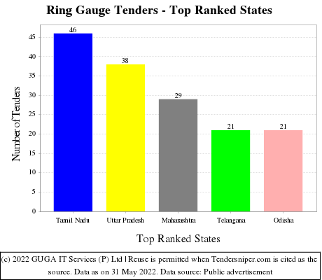 Ring Gauge Live Tenders - Top Ranked States (by Number)