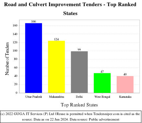 Road and Culvert Improvement Live Tenders - Top Ranked States (by Number)