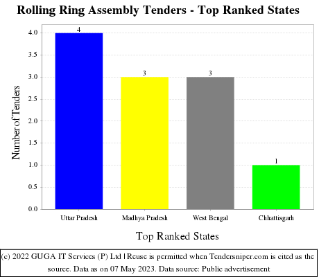 Rolling Ring Assembly Live Tenders - Top Ranked States (by Number)