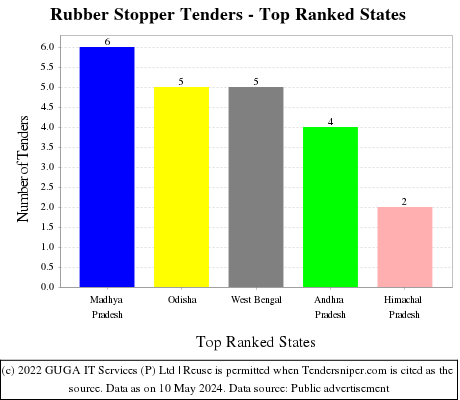 Rubber Stopper Live Tenders - Top Ranked States (by Number)