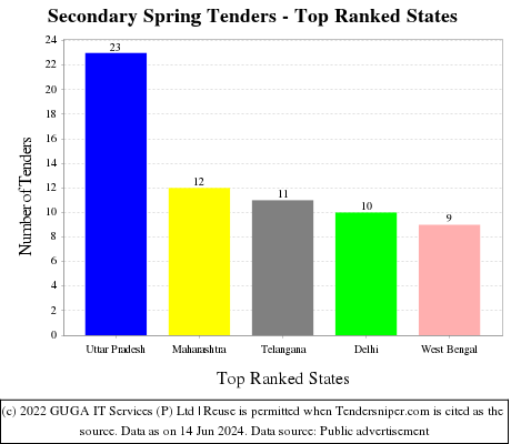 Secondary Spring Live Tenders - Top Ranked States (by Number)