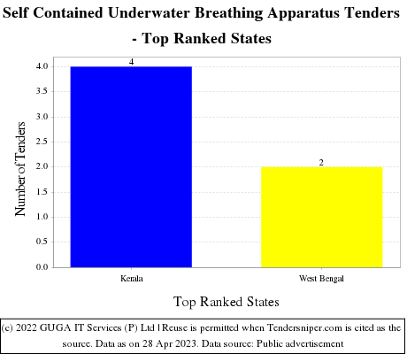 Self Contained Underwater Breathing Apparatus Live Tenders - Top Ranked States (by Number)