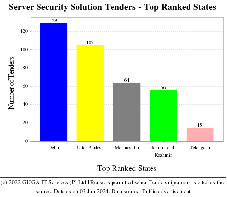 Server Security Solution Live Tenders - Top Ranked States (by Number)