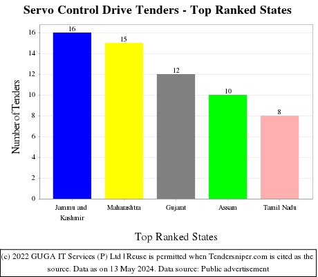 Servo Control Drive Live Tenders - Top Ranked States (by Number)