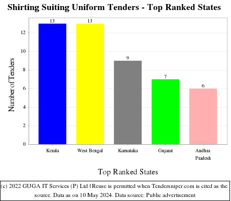 Shirting Suiting Uniform Live Tenders - Top Ranked States (by Number)