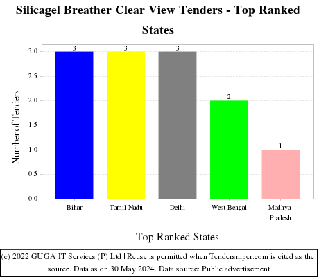 Silicagel Breather Clear View Live Tenders - Top Ranked States (by Number)
