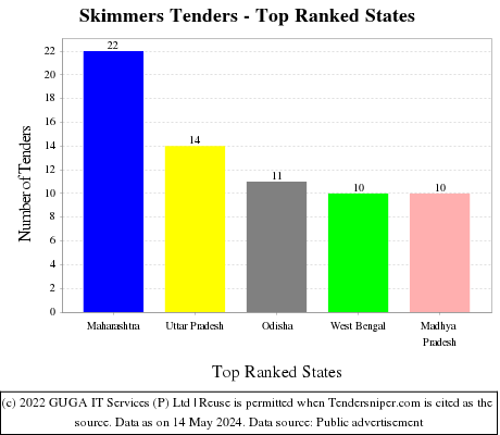 Skimmers Live Tenders - Top Ranked States (by Number)