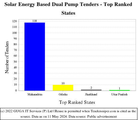 Solar Energy Based Dual Pump Live Tenders - Top Ranked States (by Number)