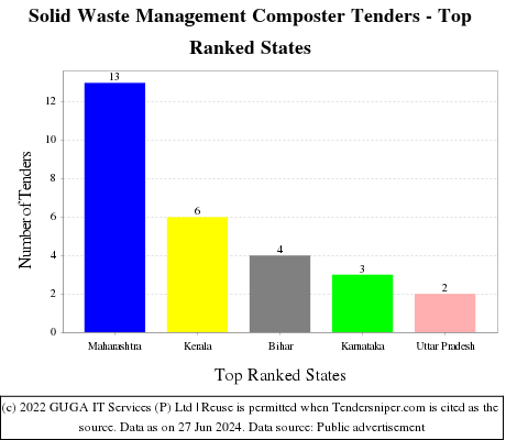 Solid Waste Management Composter Live Tenders - Top Ranked States (by Number)