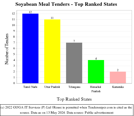 Soyabean Meal Live Tenders - Top Ranked States (by Number)