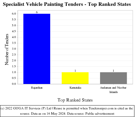 Specialist Vehicle Painting Live Tenders - Top Ranked States (by Number)