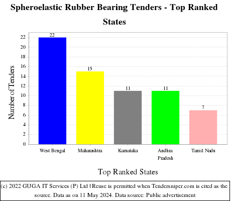 Spheroelastic Rubber Bearing Live Tenders - Top Ranked States (by Number)