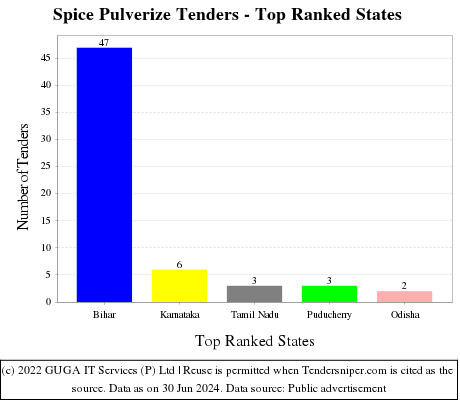 Spice Pulverize Live Tenders - Top Ranked States (by Number)