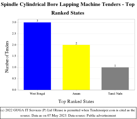Spindle Cylindrical Bore Lapping Machine Live Tenders - Top Ranked States (by Number)