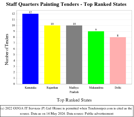 Staff Quarters Painting Live Tenders - Top Ranked States (by Number)