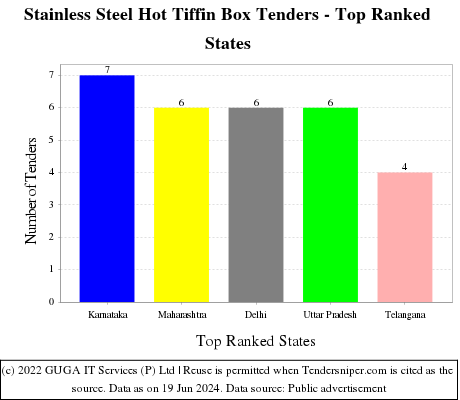 Stainless Steel Hot Tiffin Box Live Tenders - Top Ranked States (by Number)