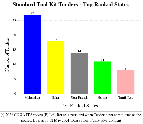 Standard Tool Kit Live Tenders - Top Ranked States (by Number)