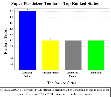 Super Plasticizer Live Tenders - Top Ranked States (by Number)