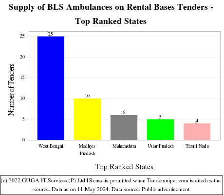 Supply of BLS Ambulances on Rental Bases Live Tenders - Top Ranked States (by Number)