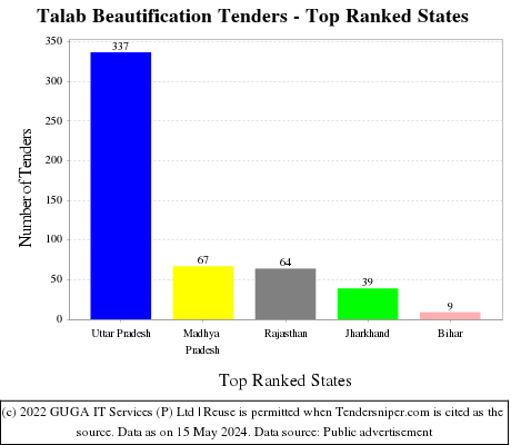 Talab Beautification Live Tenders - Top Ranked States (by Number)