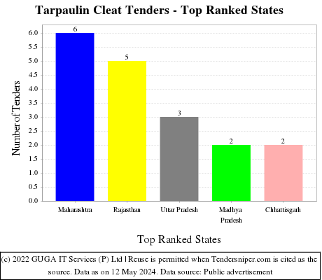 Tarpaulin Cleat Live Tenders - Top Ranked States (by Number)