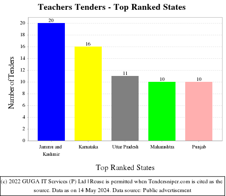 Teachers Live Tenders - Top Ranked States (by Number)
