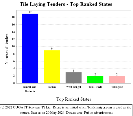 Tile Laying Live Tenders - Top Ranked States (by Number)