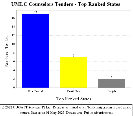 UMLC Counselors Live Tenders - Top Ranked States (by Number)