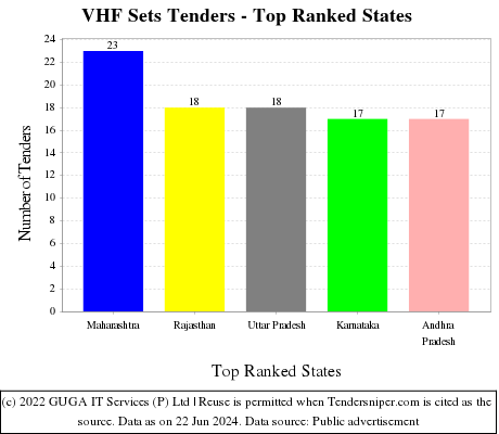 VHF Sets Live Tenders - Top Ranked States (by Number)