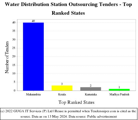 Water Distribution Station Outsourcing Live Tenders - Top Ranked States (by Number)