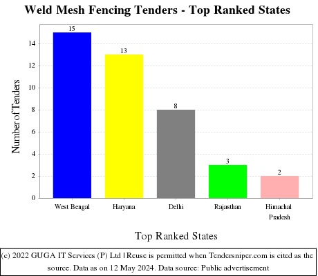 Weld Mesh Fencing Live Tenders - Top Ranked States (by Number)