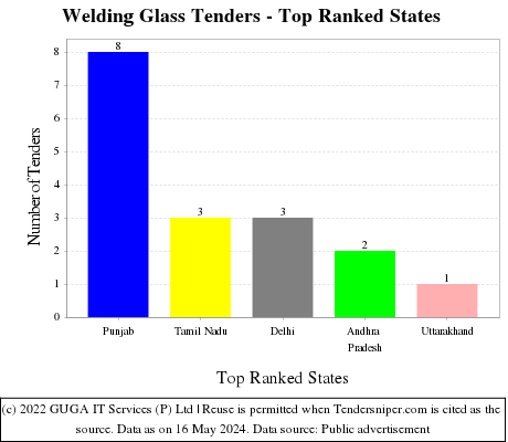 Welding Glass Live Tenders - Top Ranked States (by Number)