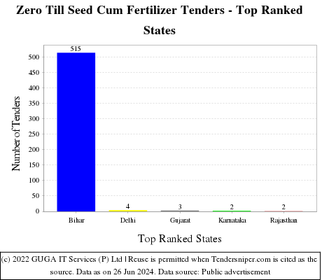 Zero Till Seed Cum Fertilizer Live Tenders - Top Ranked States (by Number)