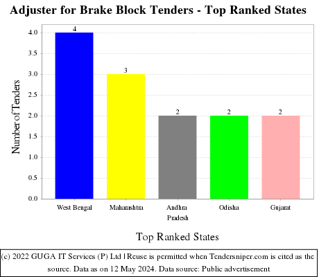 Adjuster for Brake Block Live Tenders - Top Ranked States (by Number)