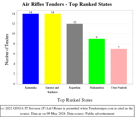 Air Rifles Live Tenders - Top Ranked States (by Number)