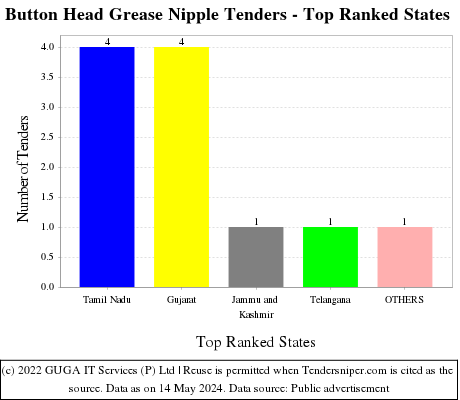Button Head Grease Nipple Live Tenders - Top Ranked States (by Number)