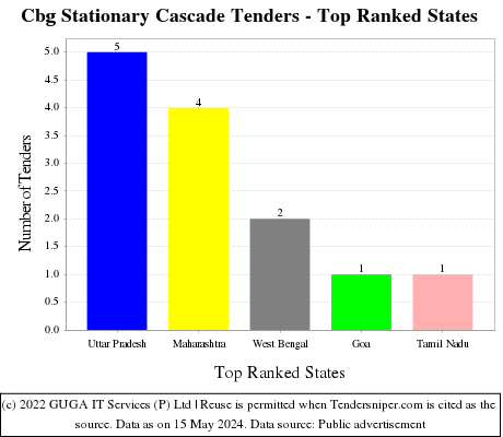 Cbg Stationary Cascade Live Tenders - Top Ranked States (by Number)