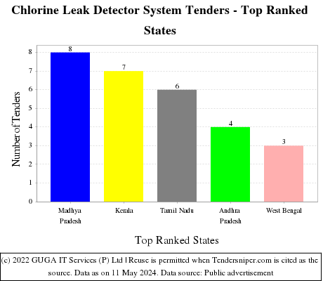 Chlorine Leak Detector System Live Tenders - Top Ranked States (by Number)