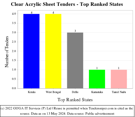 Clear Acrylic Sheet Live Tenders - Top Ranked States (by Number)
