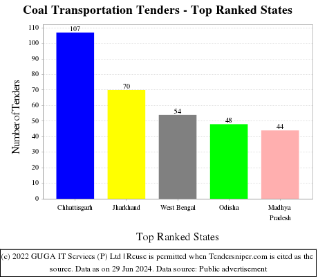 Coal Transportation Live Tenders - Top Ranked States (by Number)