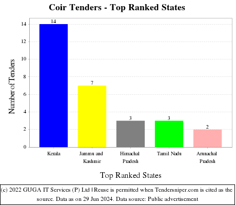 Coir Live Tenders - Top Ranked States (by Number)