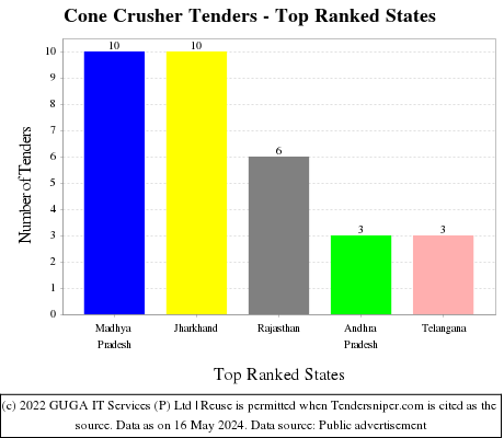 Cone Crusher Live Tenders - Top Ranked States (by Number)