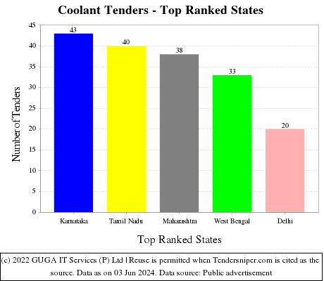 Coolant Live Tenders - Top Ranked States (by Number)