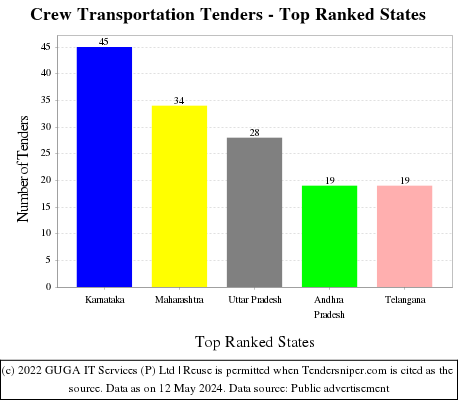Crew Transportation Live Tenders - Top Ranked States (by Number)