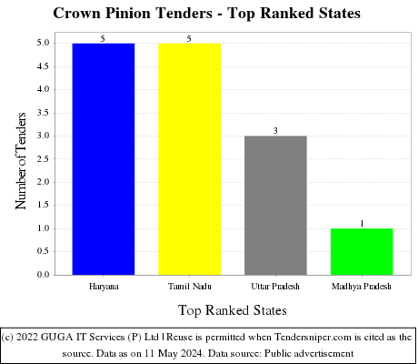 Crown Pinion Live Tenders - Top Ranked States (by Number)