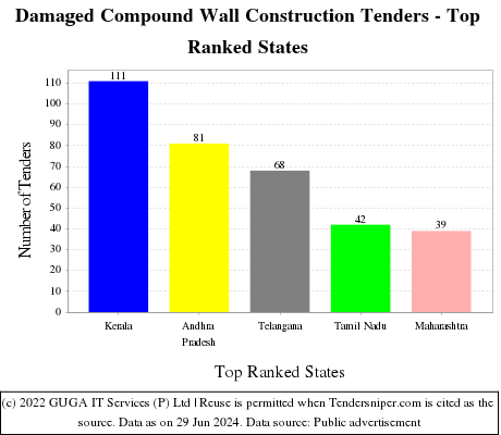 Damaged Compound Wall Construction Live Tenders - Top Ranked States (by Number)