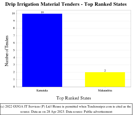 Drip Irrigation Material Live Tenders - Top Ranked States (by Number)