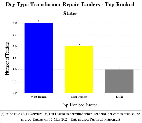 Dry Type Transformer Repair Live Tenders - Top Ranked States (by Number)