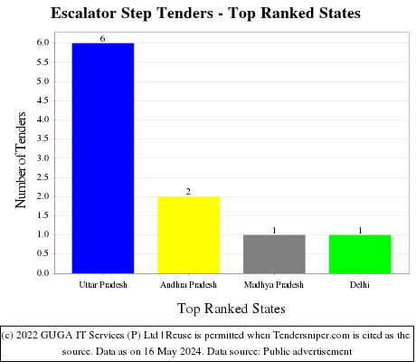 Escalator Step Live Tenders - Top Ranked States (by Number)